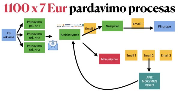 Atskleidžiu procesą kaip pardaviau 1100 mokymų po 7 EUR už beveik 15 000 EUR per 3 mėn. - Image 4